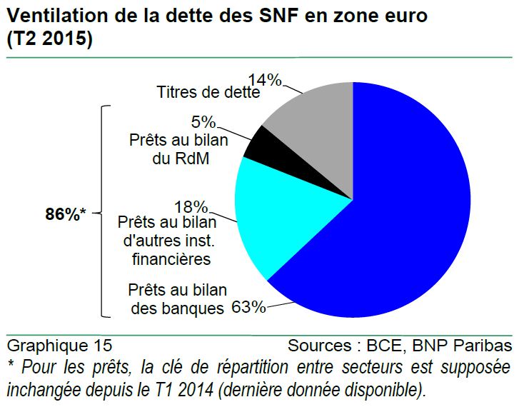graphique ventilation de la dette des SNF de la zone euro en 2015