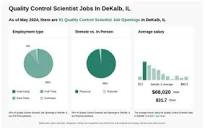 $24-$54/hr Quality Control Scientist Jobs in DeKalb, IL