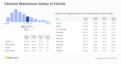 Chemist Warehouse Salary in Florida: Hourly Rate (Apr, 2024)