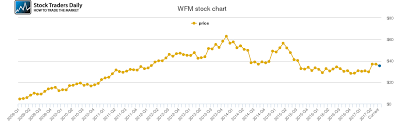 WHOLE FOODS MARKET WFM STOCK CHART