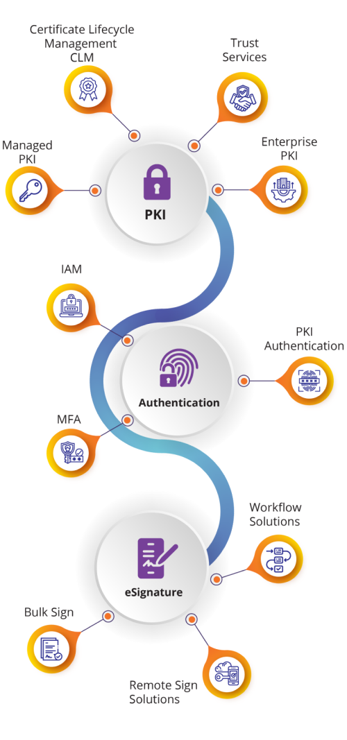 eMudhra: Managed PKI Solutions, Multi Factor Authentication and eSignature solution provider
