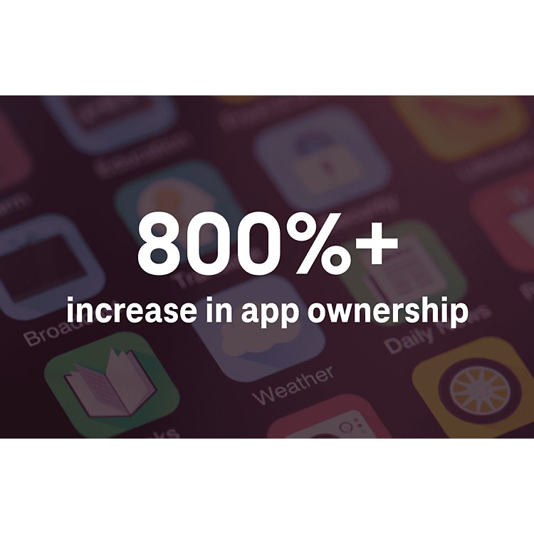 800 percent plus increase in app ownership