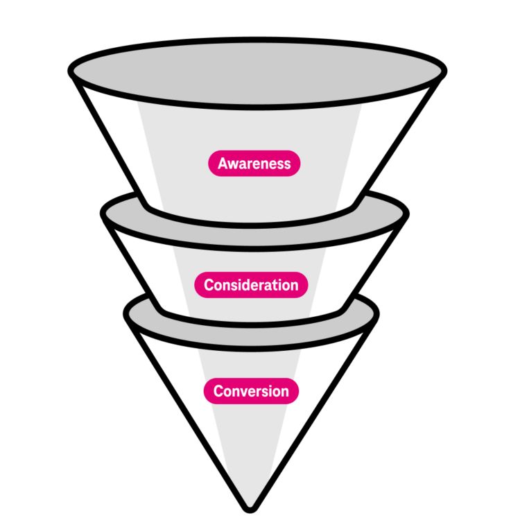 Illustration of a funnel divided vertically into 3 sections - Awareness at top, Consideration in middle, and Conversion at bottom. 