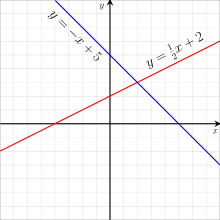 Deux graphiques d'équations linéaires dans deux variables