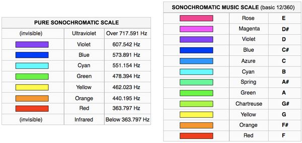 Harbisson's Sonochromatic Scales