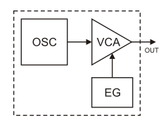 Le VCA Mixe le signal produit par l'OSC et l'enveloppe produite par l'EG. En synthèse FM on appelle cet ensemble un opérateur FM.