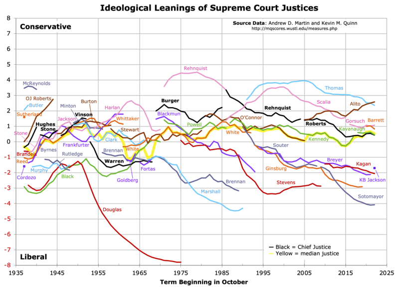 Graph of Martin-Quinn Scores of U.S. Supreme Court Justices from 1937 to 2015