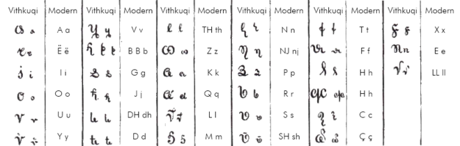 The letters of the Vithkuqi alphabet matched to their Latin equivalents