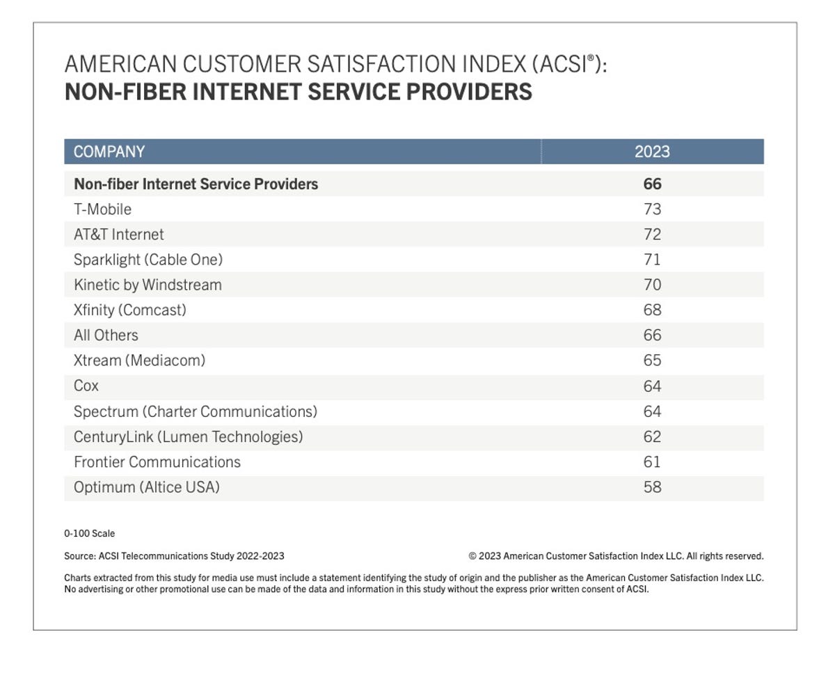 ACSI 2023 rankings for US customer satisfaction with non-fiber internet service providers