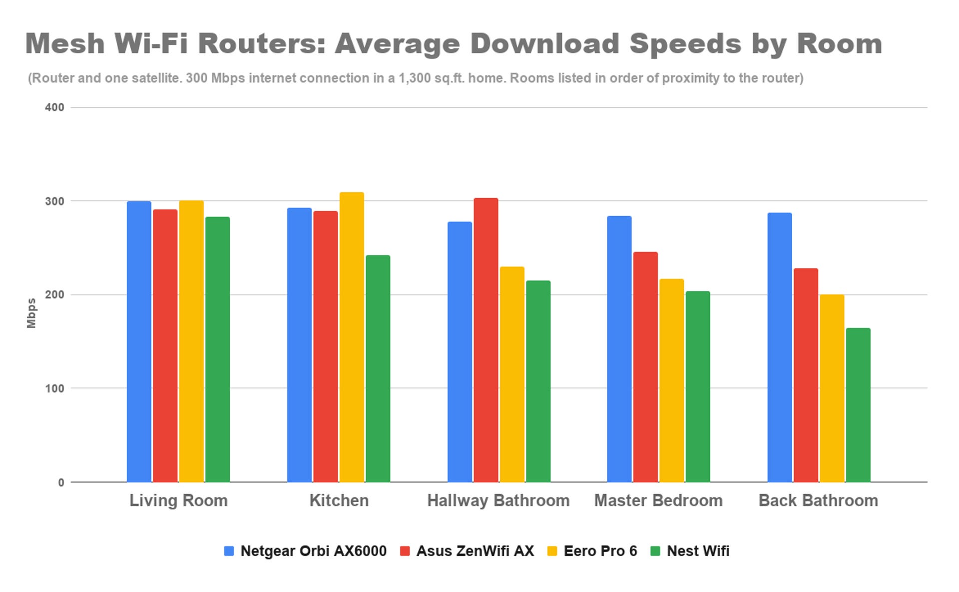 mesh-wi-fi-routers-average-download-speeds-by-room.png