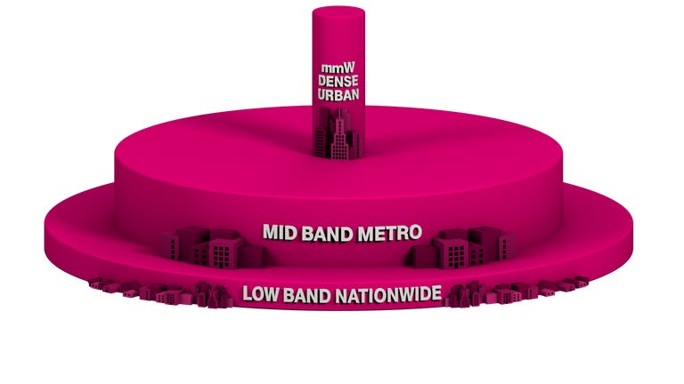 Image of T-Mobile 5G layer cake