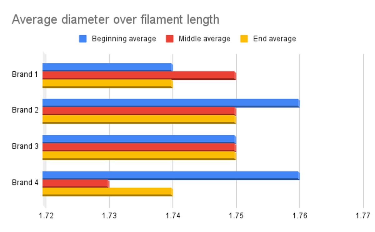 graph showing average lengths