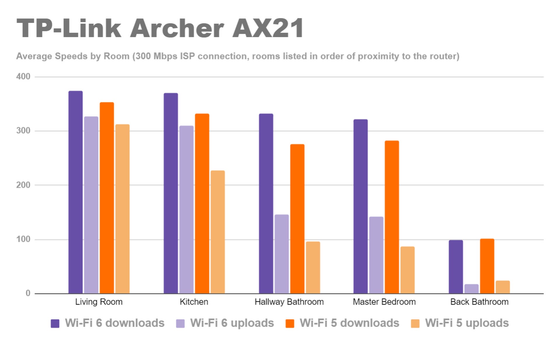 Performance comparison chart measuring average download speeds for TP-Link Archer AX21 vs. two other budget routers using Wi-Fi 5 and Wi-Fi 6