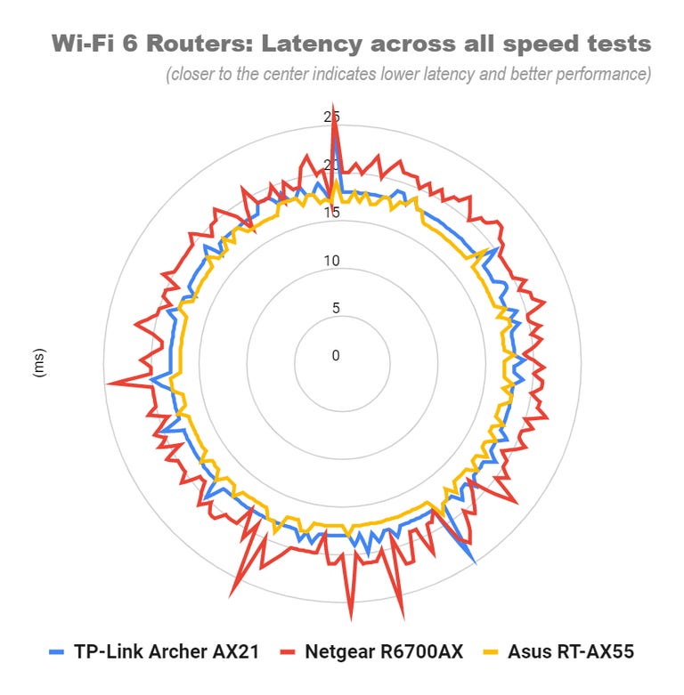 Performance comparison chart measuring latency for TP-Link Archer AX21 vs. two other budget routers
