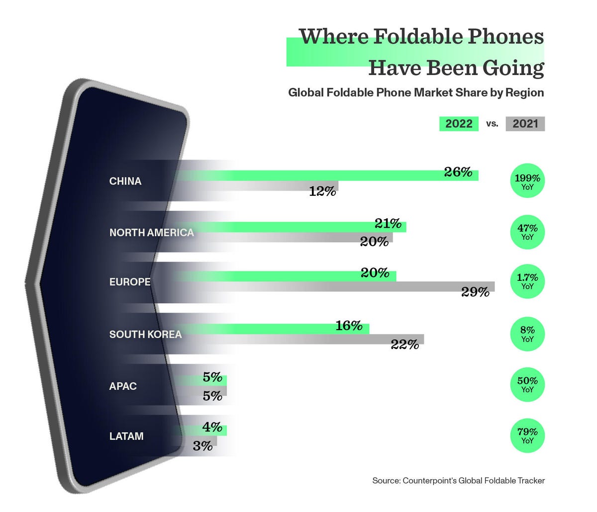 Chart showing foldable phone market data