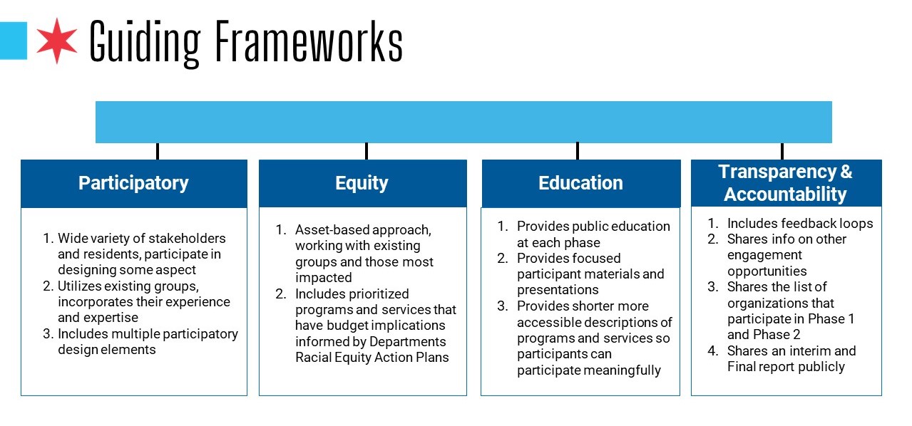 The Johnson Administration and OBM are conducting engagement on the FY2025 Budget through a framework of Participation, Equity, Education, and Transparency & Accountability.