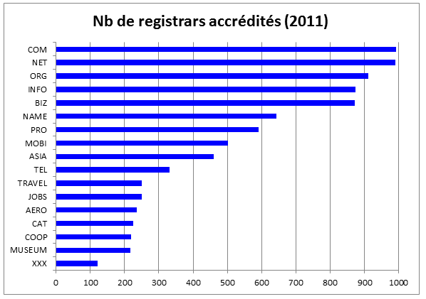 graphic accredited registrars