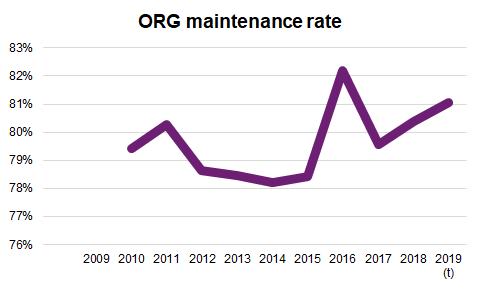 Graphic ORG maintenance rate