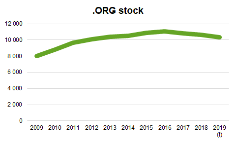 Graphic ORG Stock