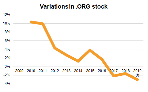 Graphic variations ORG stock