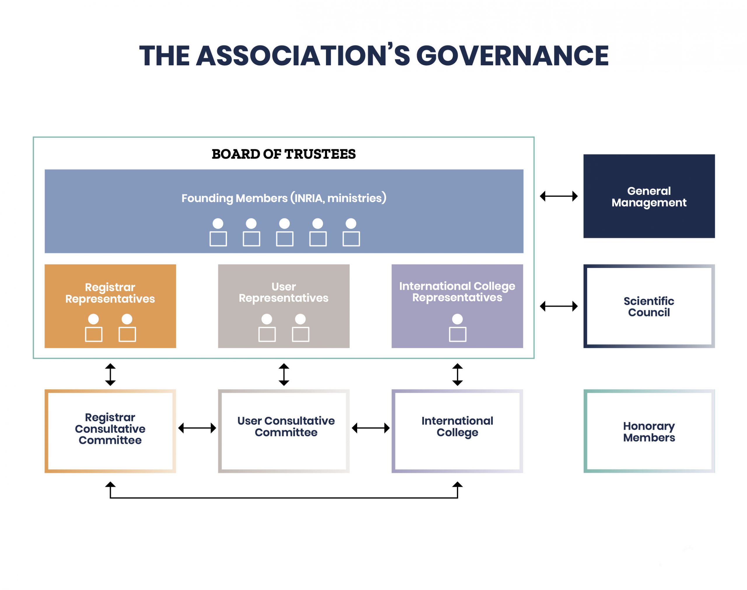 The association's governance