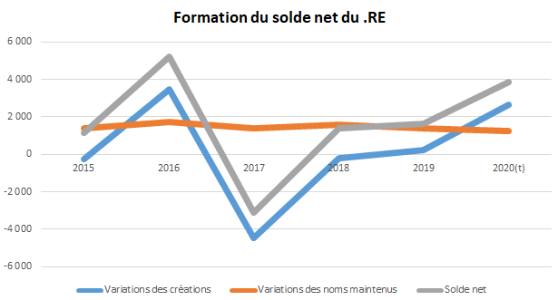 formation solde net domaines RE