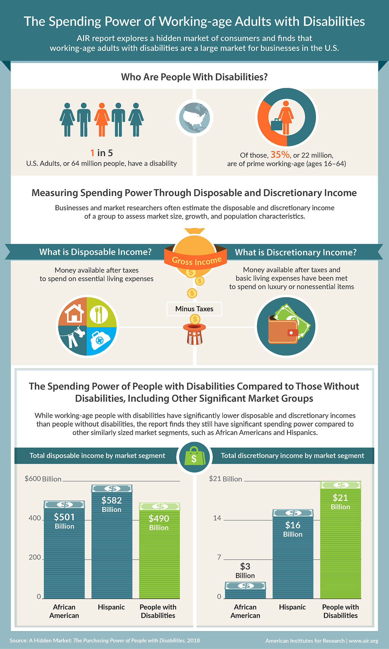 The Spending Power of Working-age Adults with Disabilities An infographic in three sections depicts the spending power of working-age adults with disabilities, who represent a large market for businesses in the United States. The top section has two panels that answers the question: Who are people with disabilities in the United States? The first panel, on the left, depicts five icon images of three women and two men. One of the icons is highlighted. This represents the fact that one in five adults in the United States, or 64 million people, have a disability. The second panel, on the right, depicts an icon image of a person carrying a briefcase. This represents the fact that of the 64 million people with a disability, 22 million, or 35 percent, of them are of prime working age, meaning that they are from ages 16 through 64. The middle section of the infographic defines the two types of income: disposable and discretionary. A panel on the left defines disposable income as money available after taxes to spend on essential living expenses. Such expenses include housing, food, clothing, and medical costs, represented by images of a house, spoon and fork, clothes hanging on a line outdoors, and a doctor’s briefcase. A panel on the right defines discretionary income as money available after taxes and basic living expenses have been met to spend on luxury or nonessential items. It depicts an image of a wallet filled with dollar bills. The bottom section compares the spending power of people with disabilities to those without disabilities in other significant market groups. It shows that while working-age people with disabilities have significantly lower disposable and discretionary incomes than people without disabilities, they still have significant spending power compared to other similarly sized market segments, such as African Americans and Hispanics. The section has two panels. The panel on the left shows a vertical bar chart that compares total disposable income for African Americans, Hispanics, and people with disabilities. It shows that African Americans have 501 billion dollars in disposable income, Hispanics have 582 billion dollars, and people with disabilities have 490 billion dollars. The panel on the right shows a vertical bar chart that compares total discretionary income for African Americans, Hispanics, and people with disabilities. It shows that African Americans have 3 billion dollars in discretionary income and Hispanics have 16 billion dollars, while people with disabilities have 21 billion in discretionary income. The Source of the infographic: A Hidden Market: The Purchasing Power of People with Disabilities, 2018. The American Institutes for Research, www. a i r. org