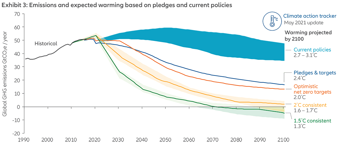 Chart 2: Exhibit 3: Emissions and expected warming based on pledges and current policies