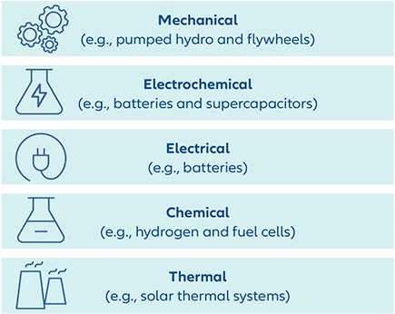The variety of energy storage systems - infographic