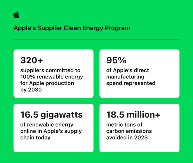 Un’infografica con i dati del Supplier Clean Energy Program di Apple.