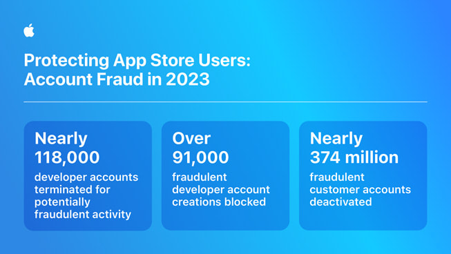 An infographic titled “Protecting App Store Users: Account Fraud in 2023” contains the following stats: 1) Nearly 118,000 developer accounts terminated for potentially fraudulent activity; 2) over 91,000 fraudulent developer account creations blocked; 3) nearly 374 million fraudulent customer accounts deactivated.