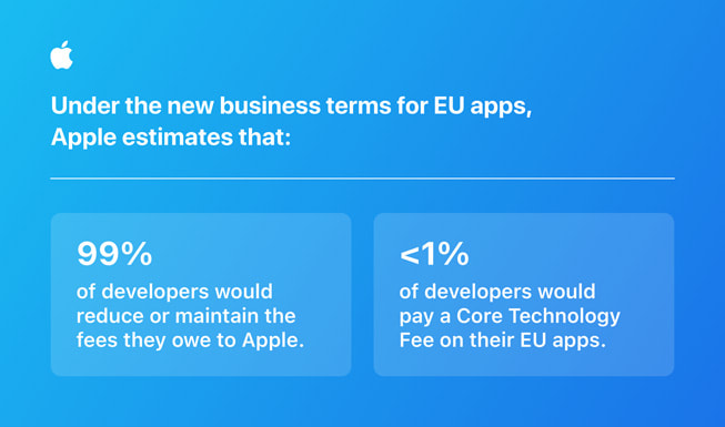 An infographic reads “Under the new business terms for EU apps, Apple estimates than 99 percent of developers would reduce or maintain the fees they owe to Apple, and that less than 1 percent of developers would pay a Core Technology Fee on their EU apps.”