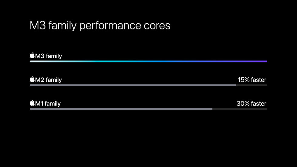 Gráfico comparando os núcleos de desempenho dos chips M3 com os dos chips M1.