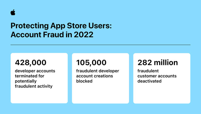 An infographic titled “Protecting App Store Users: Account Fraud in 2022” contains the following stats: 1) 428,000 developer accounts terminated for potentially fraudulent activity; 2) 105 million fraudulent developer account creations blocked; 3) 282 million fraudulent customer accounts deactivated.