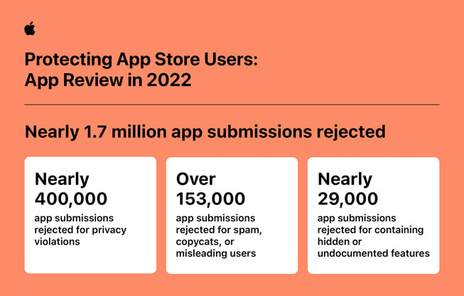 "App Store의 사용자 보호 조치: 2022년 App Review" 인포그래픽에 포함된 통계 정보: 1) 40만 건에 이르는 앱 승인 요청이 개인 정보 침해를 사유로 거절됨, 2) 15만 3천 건 이상의 앱 승인 요청이 스팸, 모방 및 사용자 호도를 사유로 거절됨, 3) 2만 9천 건에 이르는 앱 승인 요청이 숨겨지거나 문서화되지 않은 기능을 포함한다는 사유로 거절됨