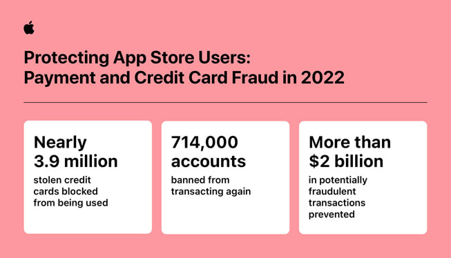 La infografía titulada «Protección de los usuarios del App Store: fraudes relacionados con pagos y tarjetas de crédito en 2022» muestra los siguientes datos estadísticos: 1) se evitó el uso de casi 3,9 millones de tarjetas de crédito robadas; 2) se bloquearon 714.000 cuentas para impedir que volvieran a hacer transacciones; 3) se evitaron operaciones fraudulentas por valor de más de 2.000 millones de dólares.