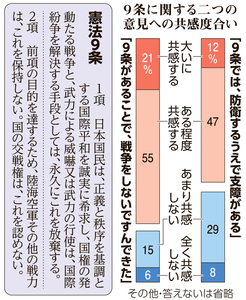 9条で「日本は戦争をしないですんできた」に共感８割　朝日世論調査