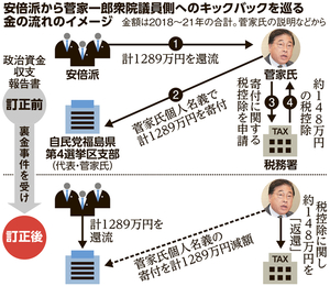 安倍派から菅家一郎衆院議員側へのキックバックを巡る金の流れのイメージ