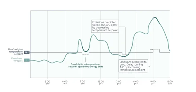 Graph showing user's original temperature setpoint and emissions forecast.