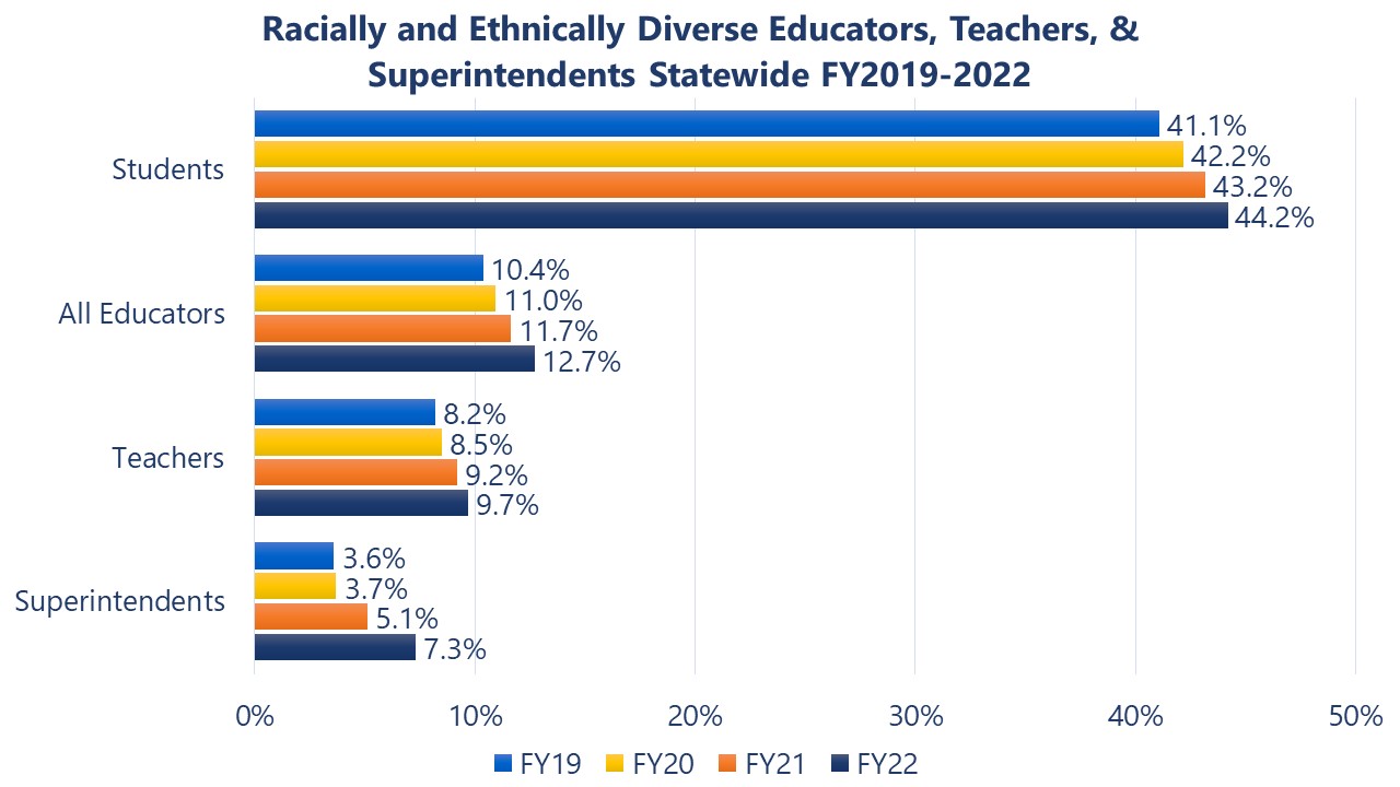 Bar graph showing the percentages of students, educators, teachers, and superintendents of color in Massachusetts in fiscal year 2019, 2020, 2021, and 2022. The percentage of students of color went from 41.1 percent in 2019 to 44.2 percent in 2022, the percentage of educators of color went from 10.4 percent in 2019 to 12.7 percent in 2022, the percentage of teachers of color went from 8.2 percent in 2019 to 9.7 percent in 2022, and the percentage of superintendents of color went from 3.6 percent in 2019 to 7.3 percent in 2022.