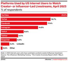 Platforms used by US internet users 
