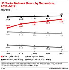 US social netword users by generation