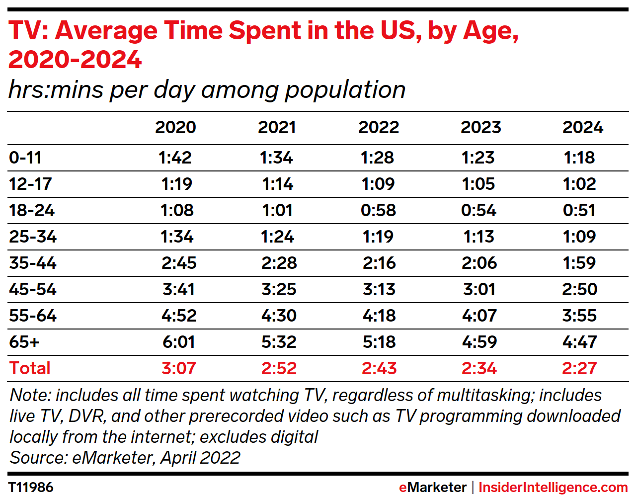TV: Average Time Spent in the US, by Age, 2020-2024 (hrs:mins per day among population)