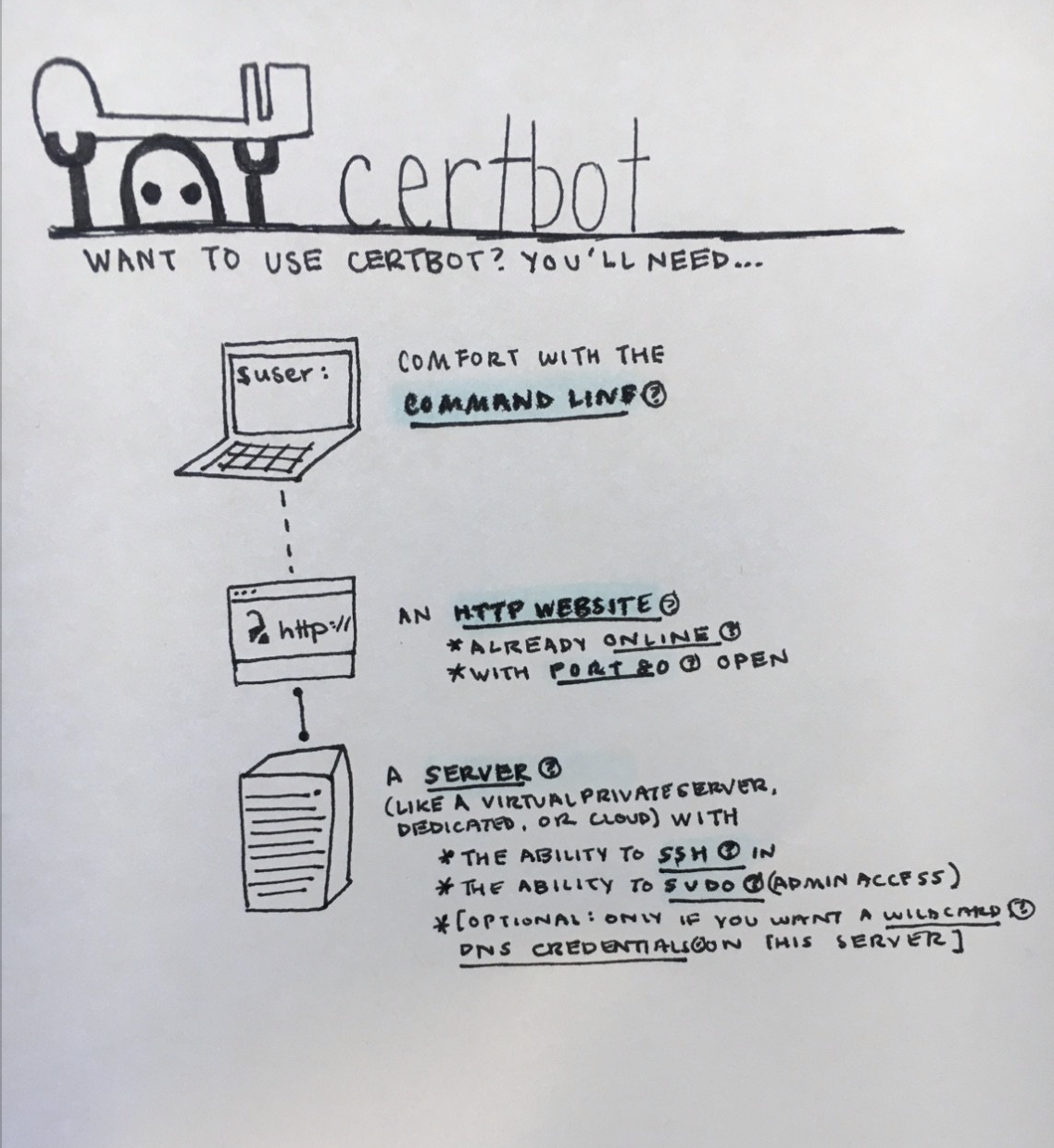 A doodle of our explainer for Certbot, which includes an illustration of a laptop beside the text "comfort with the command line," an illustration of a website beside the text "an HTTP website that's already online with port 80 open," and an illustration of a server.