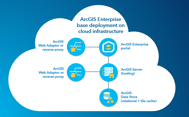 ArcGIS Enterprise base deployment on cloud infrastructure diagram