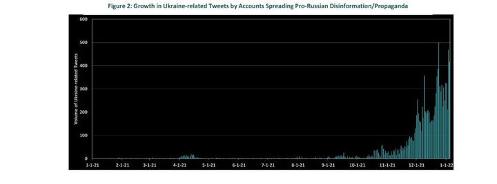 Graphique qui montre l'intensification récente des tweets pro-russe de désinformation en Ukraine.&nbsp; (MYTHOS LAB)