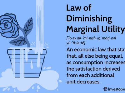 Law of Dminishing Marginal Utility