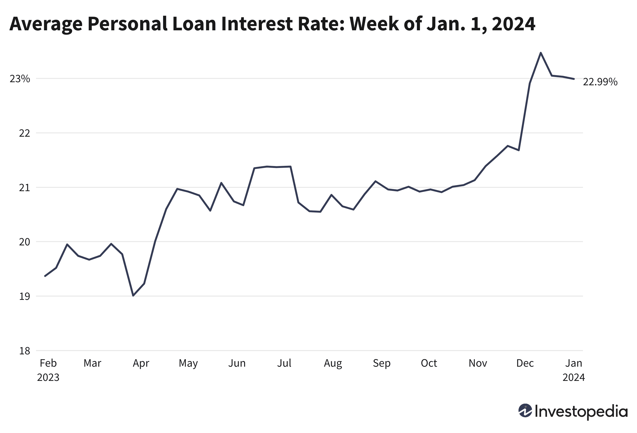 Average Personal Loan Interest Rate: Week of Jan. 1, 2024