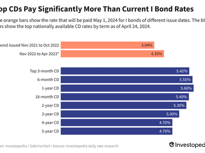 Bar graph showing current I bond rates vs. top CD rates, current as of April, 24, 2024.