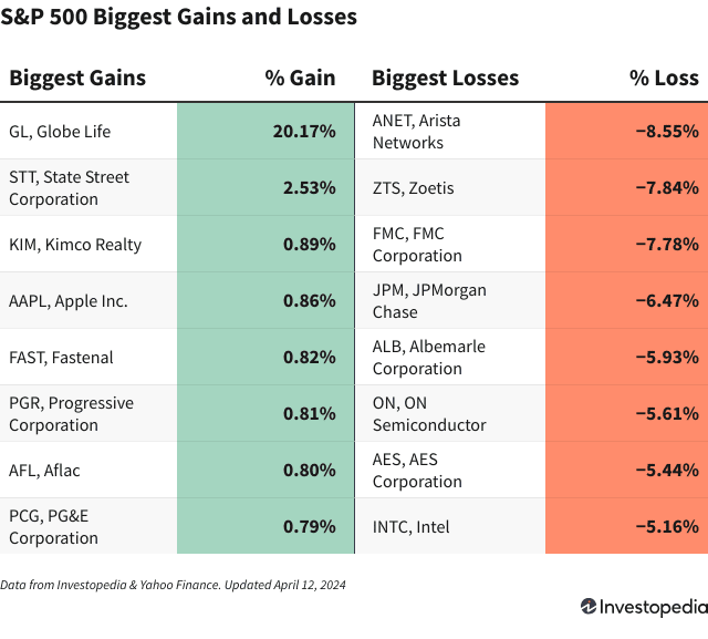 A chart shows the companies in the S&P 500 that gained and lost the most on April 12, 2024.